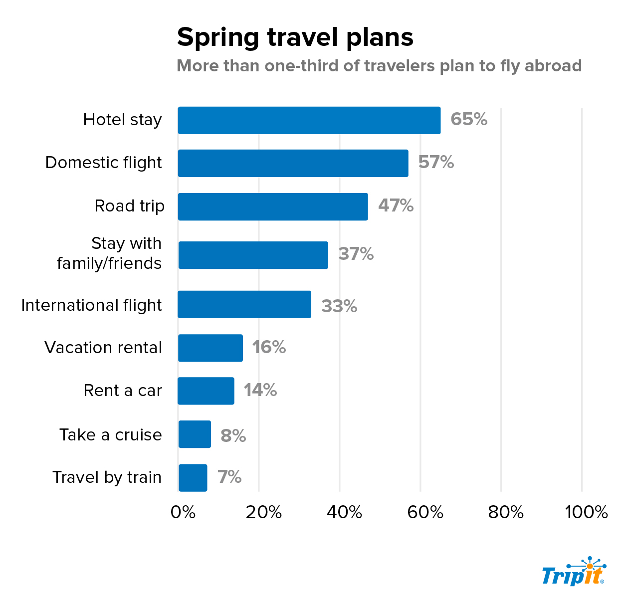 graph of spring travel plans