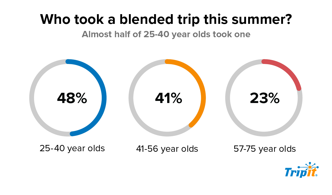 data visualization with 3 circle graphs